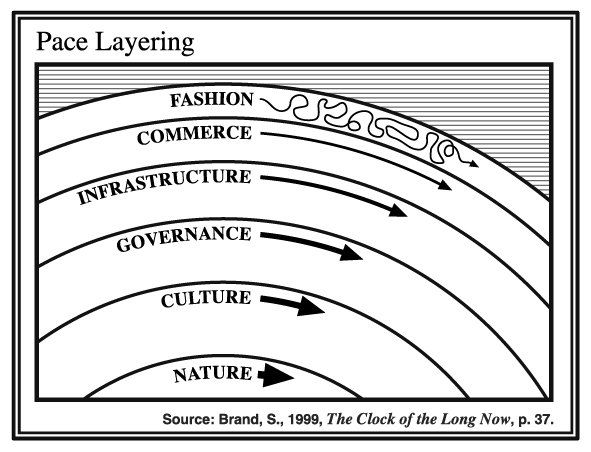 Diagram of Stewart Brand's Pace Layering