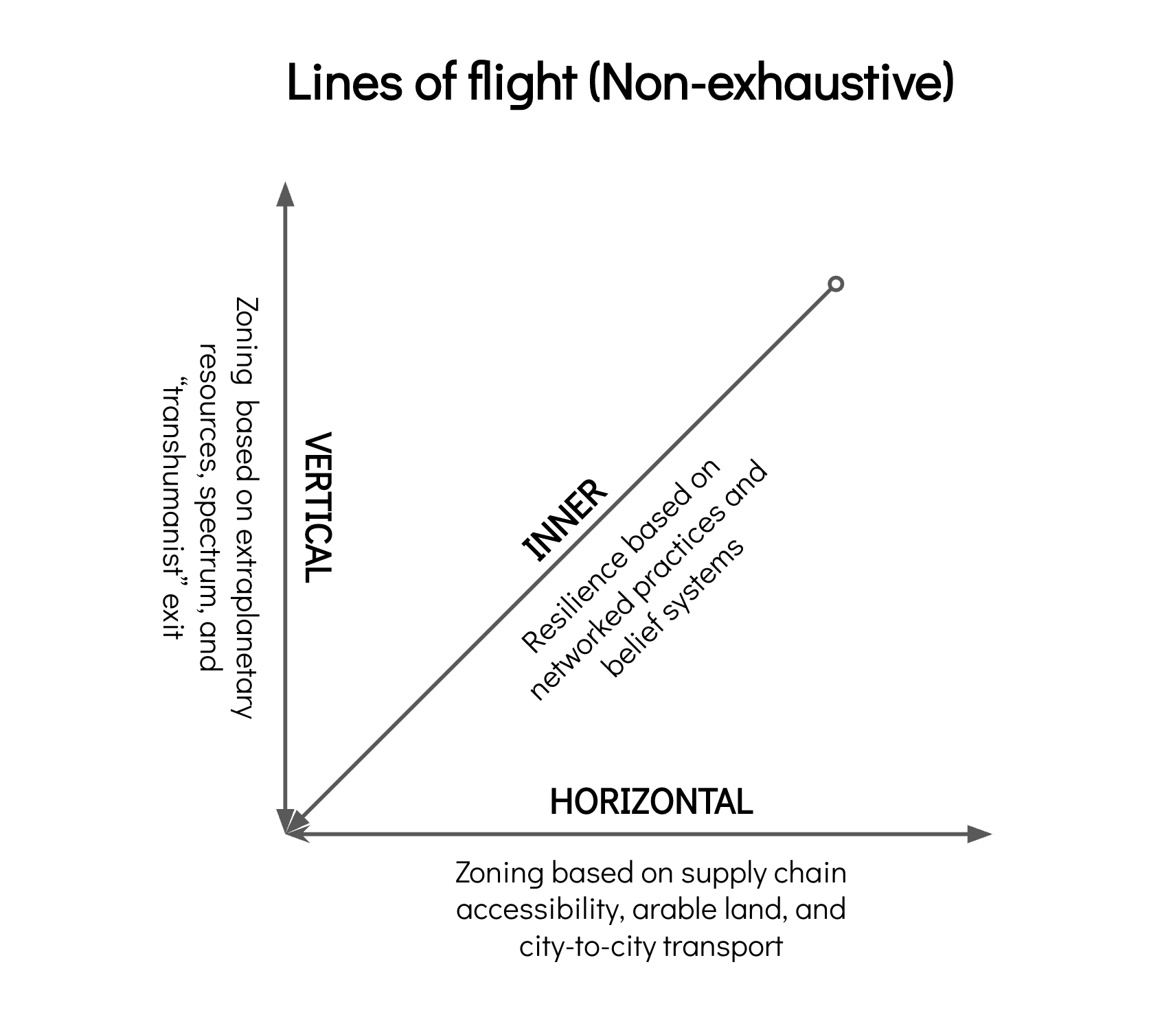 Lines of Flight diagram