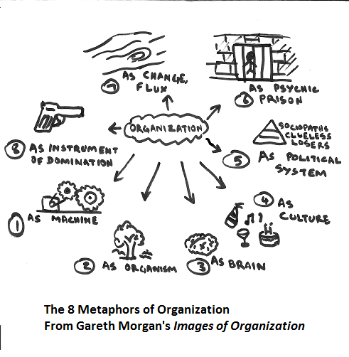 8 Metaphors of Organizations